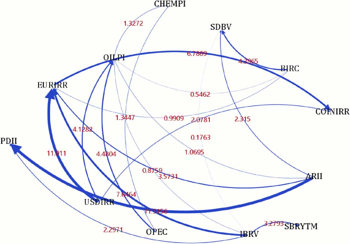 Systemic risk spillover dynamics and causality structures in composite ...