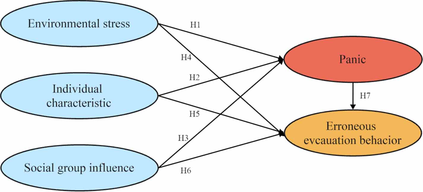 A heterogeneous crowd evacuation model integrating multi-dimensional ...