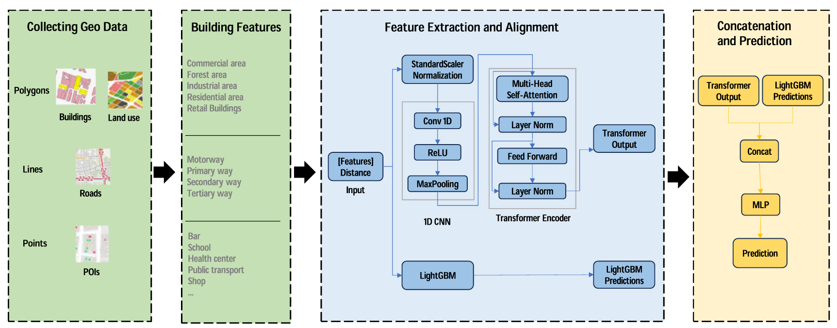 A hybrid deep learning model for human mobility prediction - IOPscience