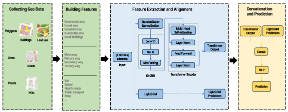 A hybrid deep learning model for human mobility prediction - IOPscience