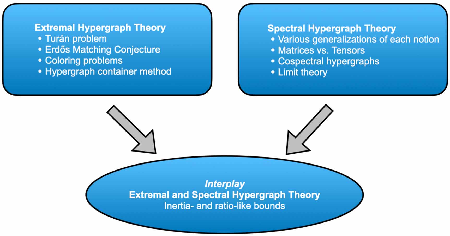 Hypergraphs and simplicial complexes in focus: a roadmap for future ...