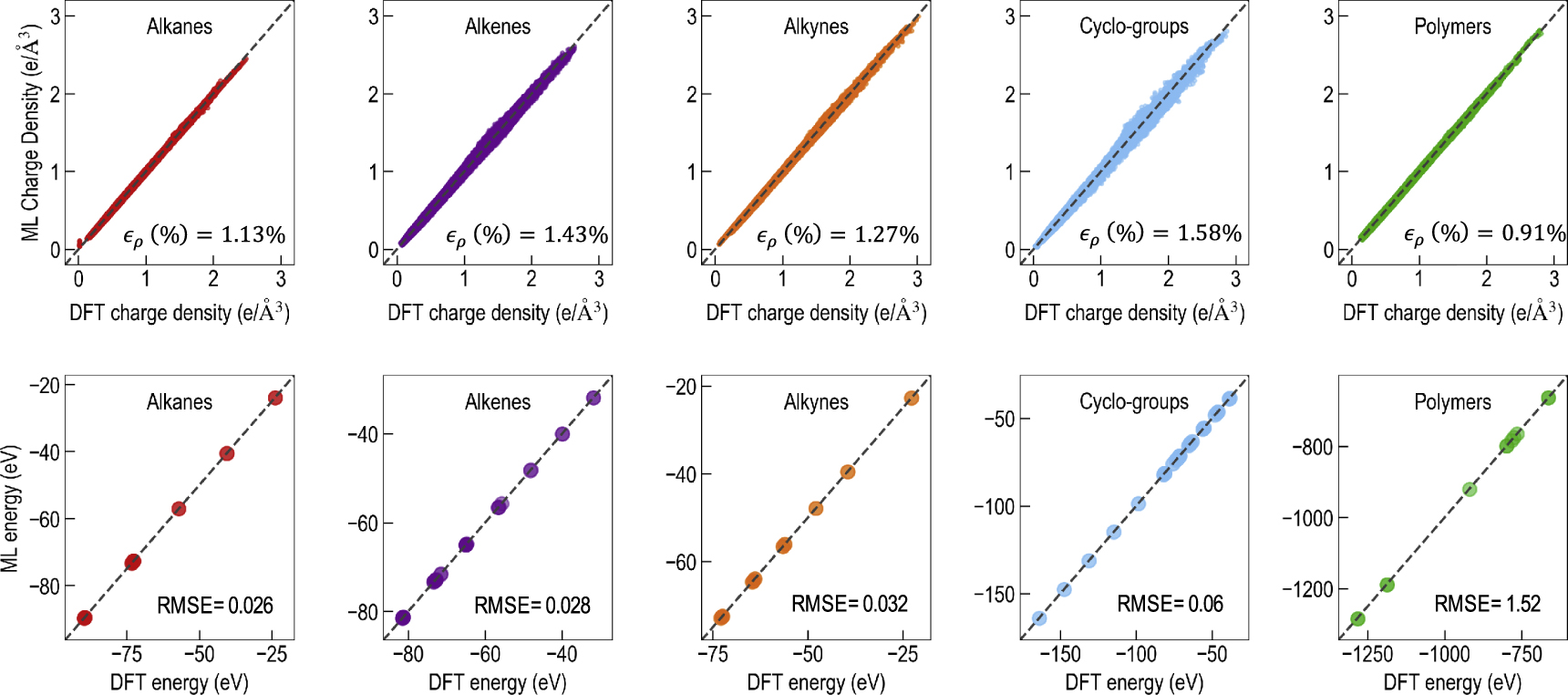 A charge density prediction model for hydrocarbons using deep neural ...