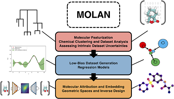A machine learning workflow for molecular analysis: application to ...