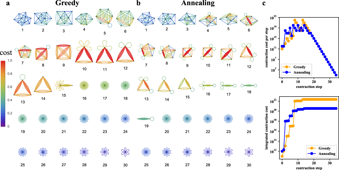 Algorithms for tensor network contraction ordering - IOPscience
