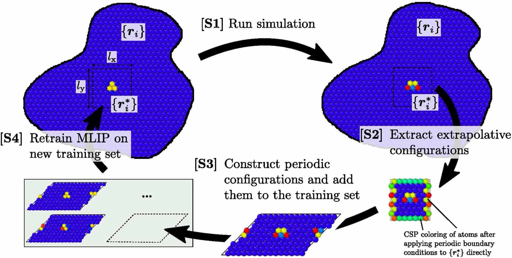 In operando active learning of interatomic interaction during large ...