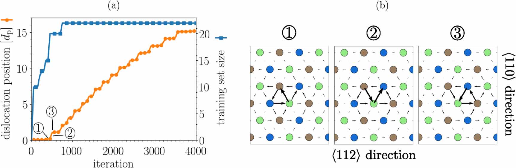 In operando active learning of interatomic interaction during large ...