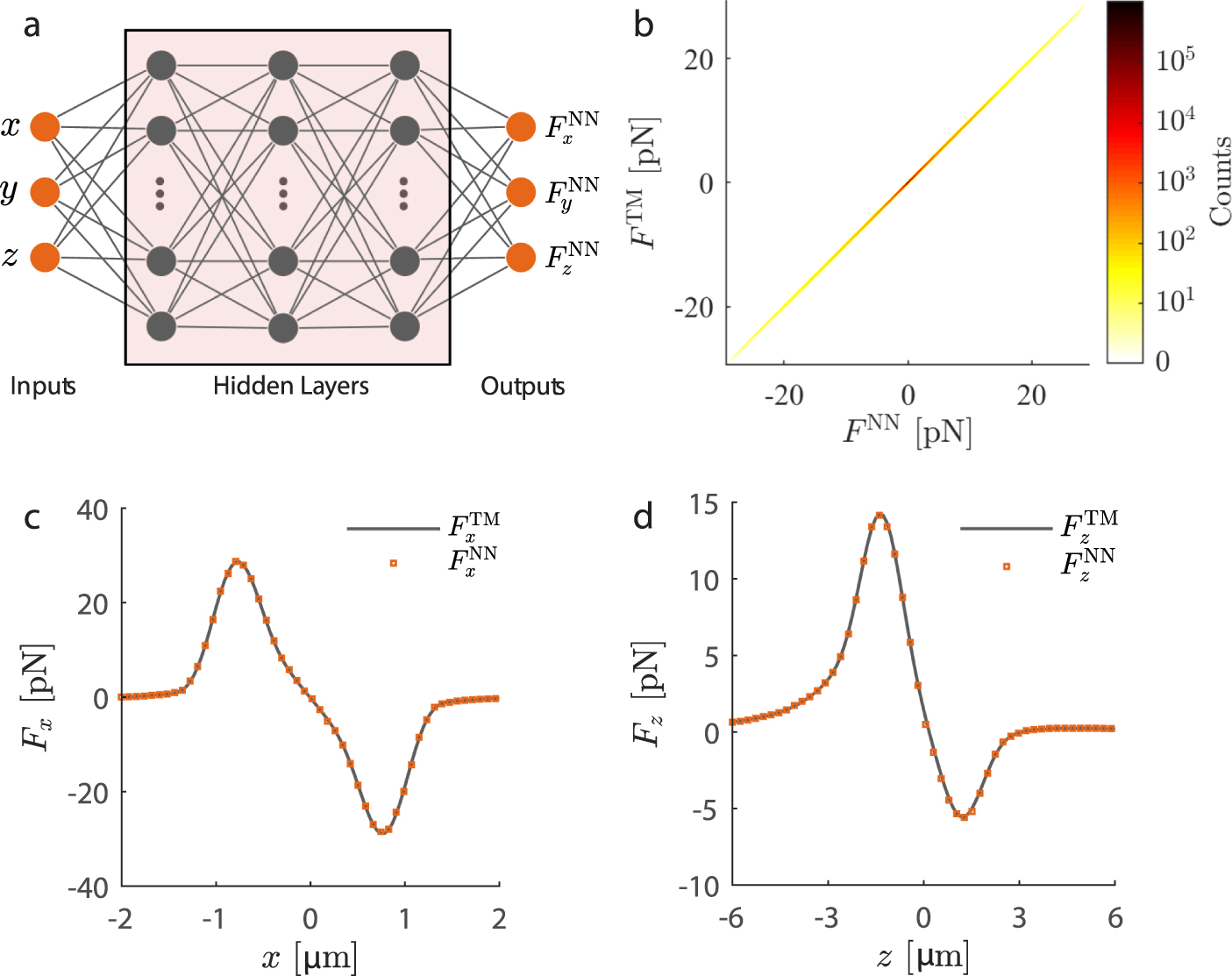 Machine learning reveals complex behaviours in optically trapped ...