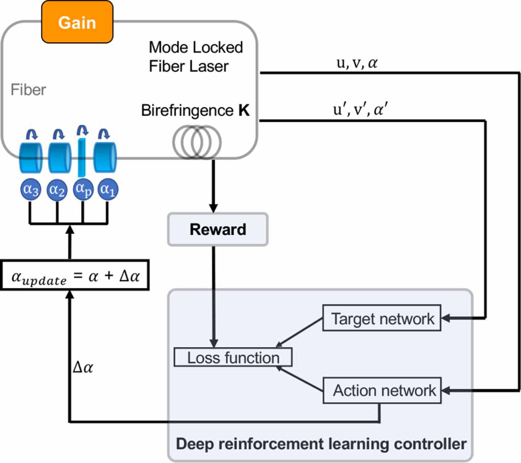 Deep reinforcement learning for optical systems: A case study of mode ...
