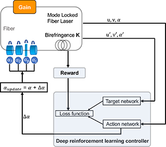 Deep reinforcement learning for optical systems: A case study of mode ...