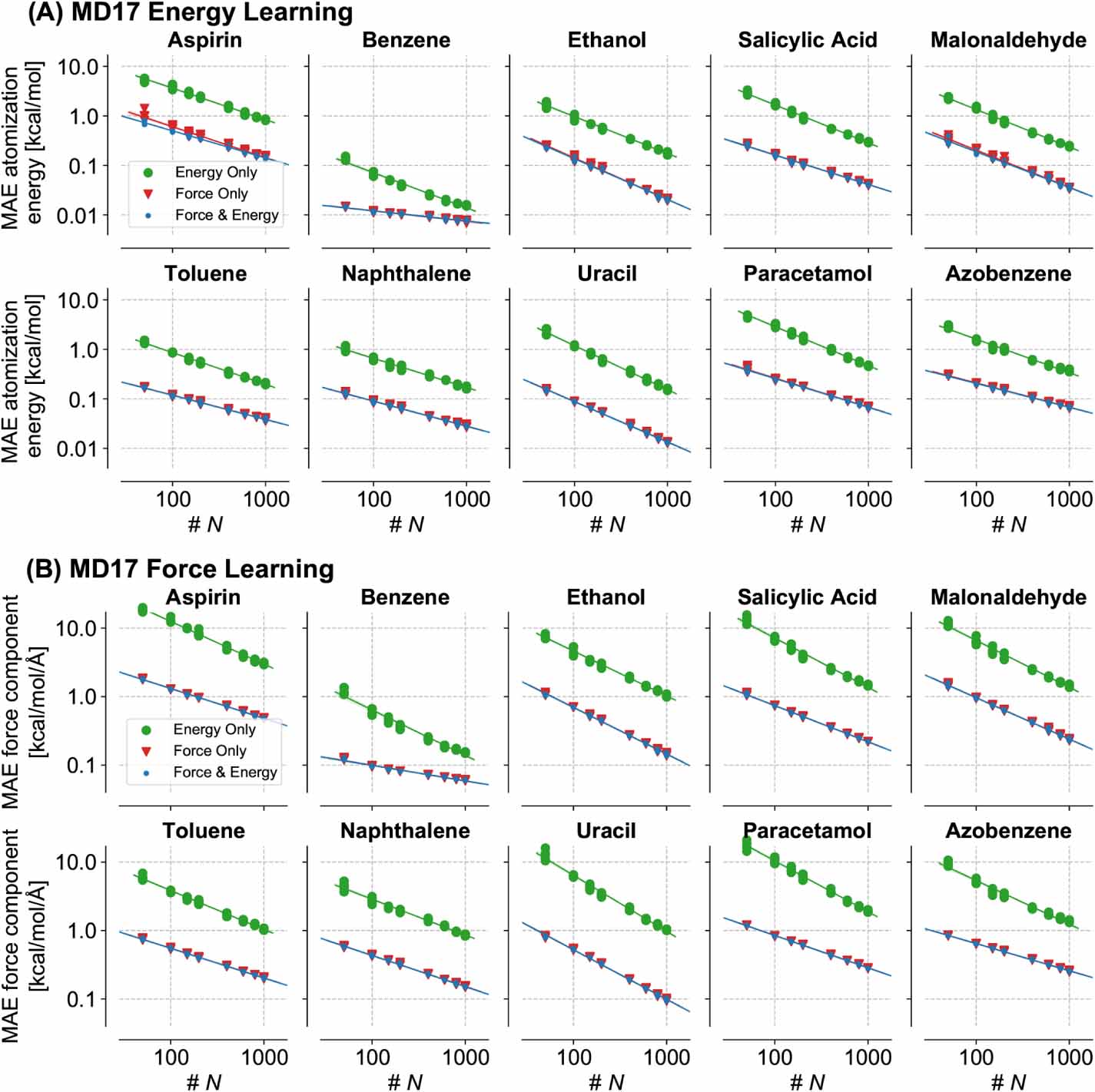 Mae Gradient On the role of gradients for machine learning of molecular energies and ...