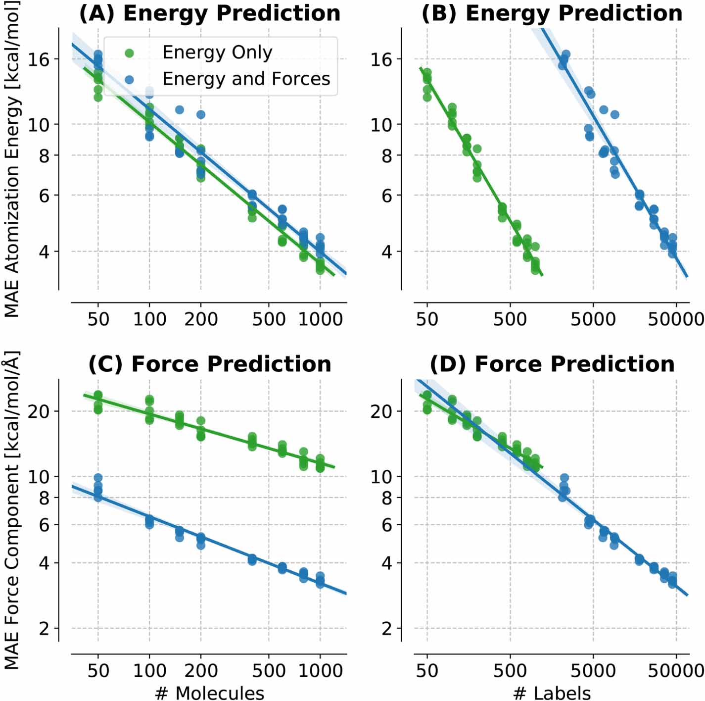 Mae Gradient On the role of gradients for machine learning of molecular energies and ...