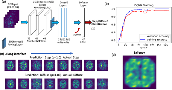 Deep learning of interface structures from simulated 4D STEM data ...