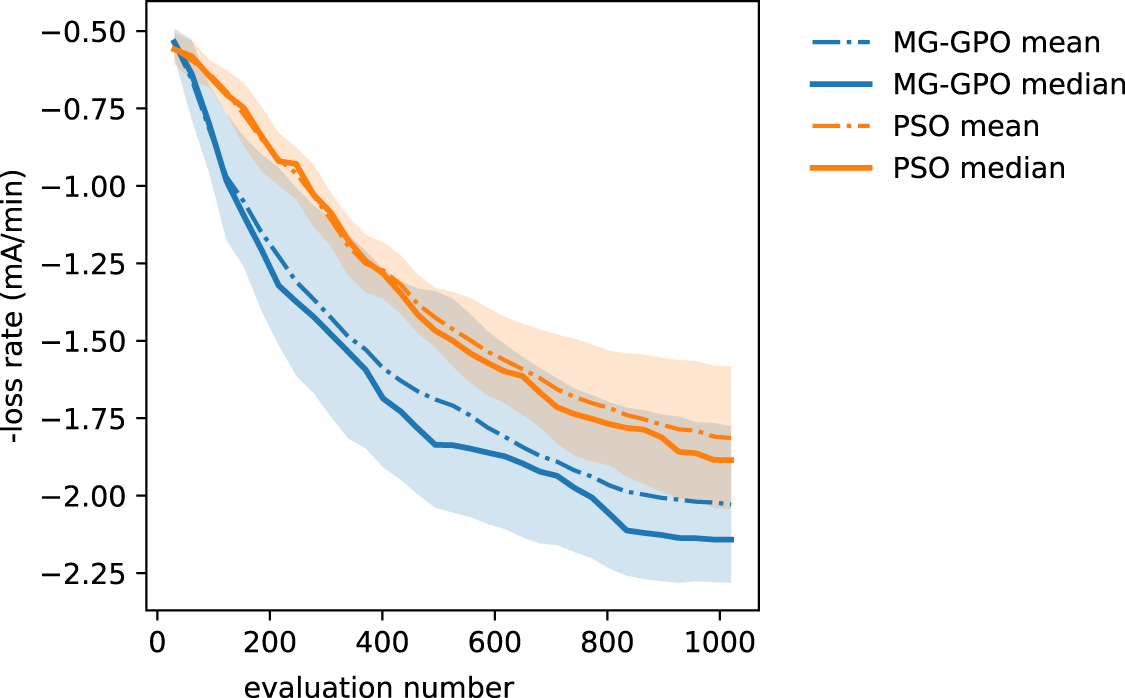 Online accelerator optimization with a machine learning-based ...
