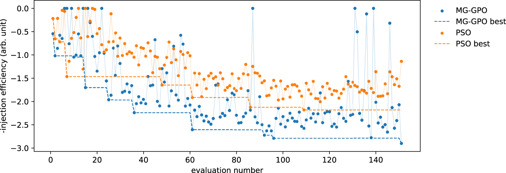 Online accelerator optimization with a machine learning-based ...