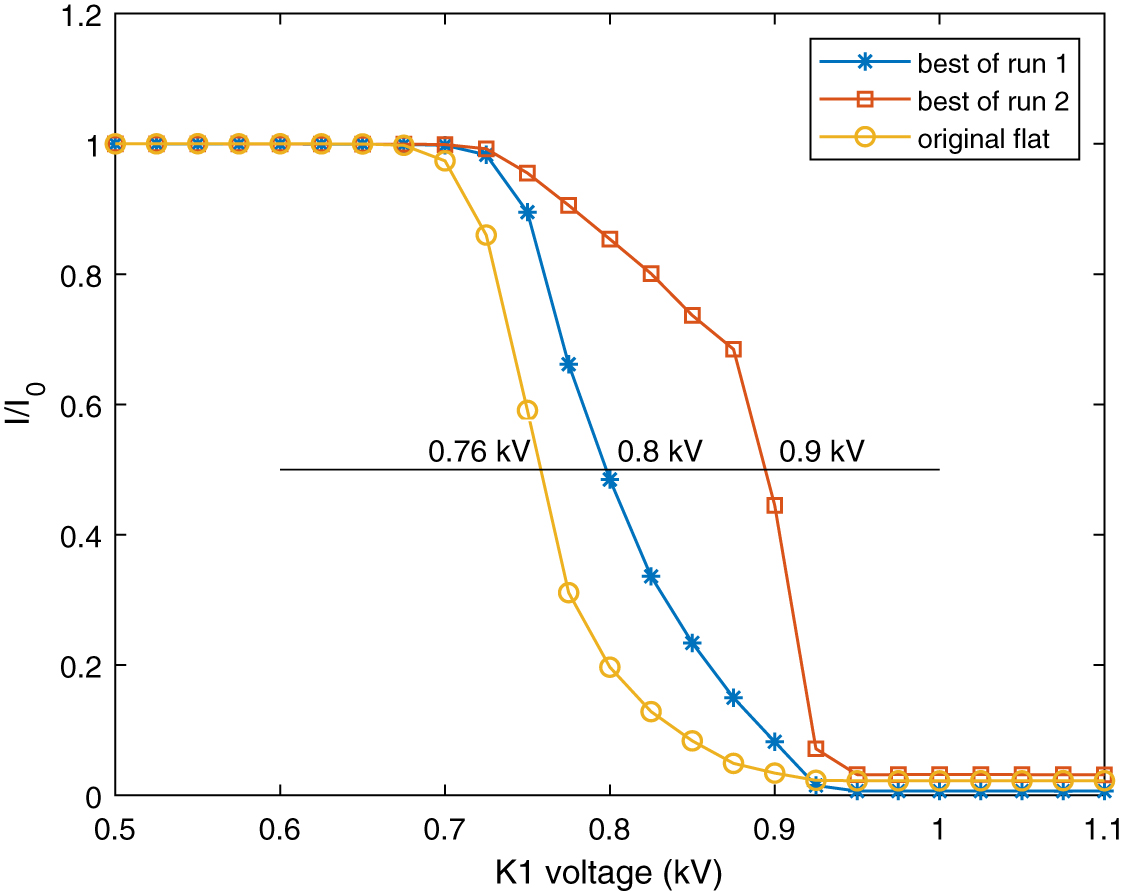 Online accelerator optimization with a machine learning-based ...
