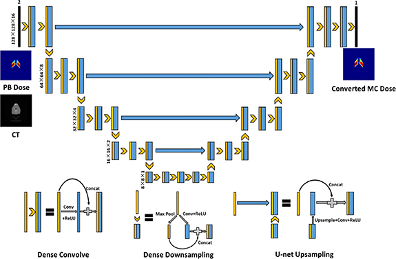 Improving proton dose calculation accuracy by using deep learning ...