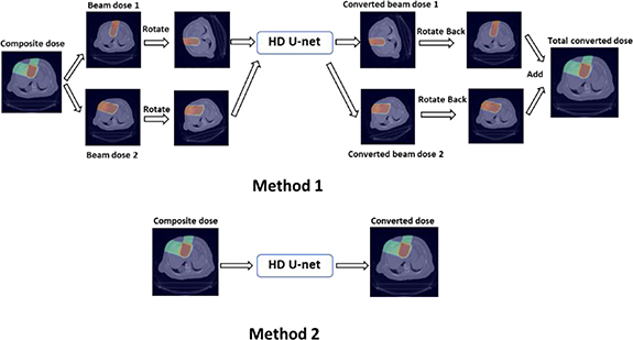 Improving proton dose calculation accuracy by using deep learning ...