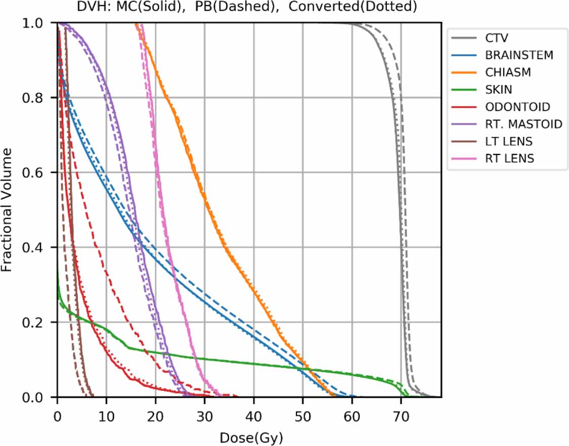 Improving proton dose calculation accuracy by using deep learning ...