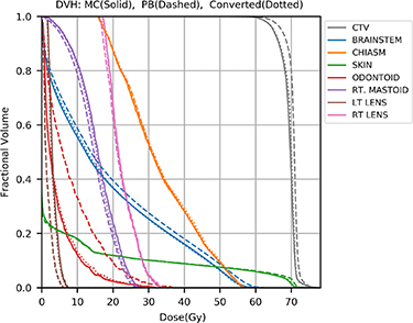 Improving proton dose calculation accuracy by using deep learning ...