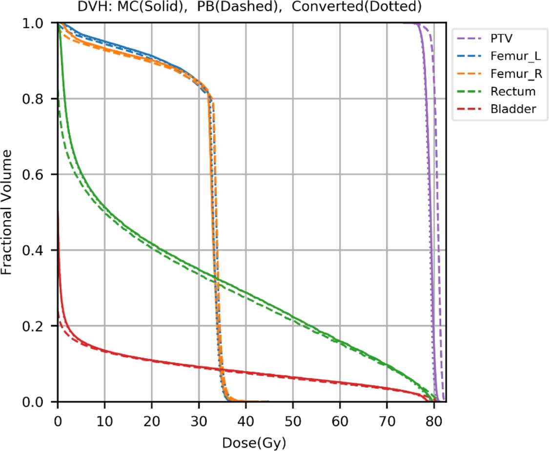 Improving proton dose calculation accuracy by using deep learning ...