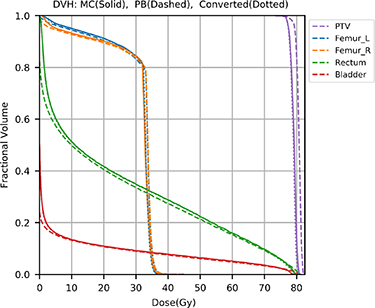 Improving proton dose calculation accuracy by using deep learning ...