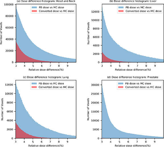 Improving proton dose calculation accuracy by using deep learning ...