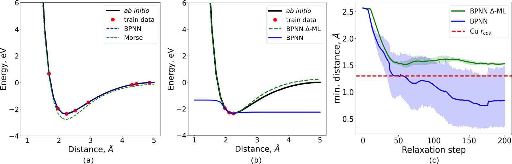 Enabling robust offline active learning for machine learning potentials ...