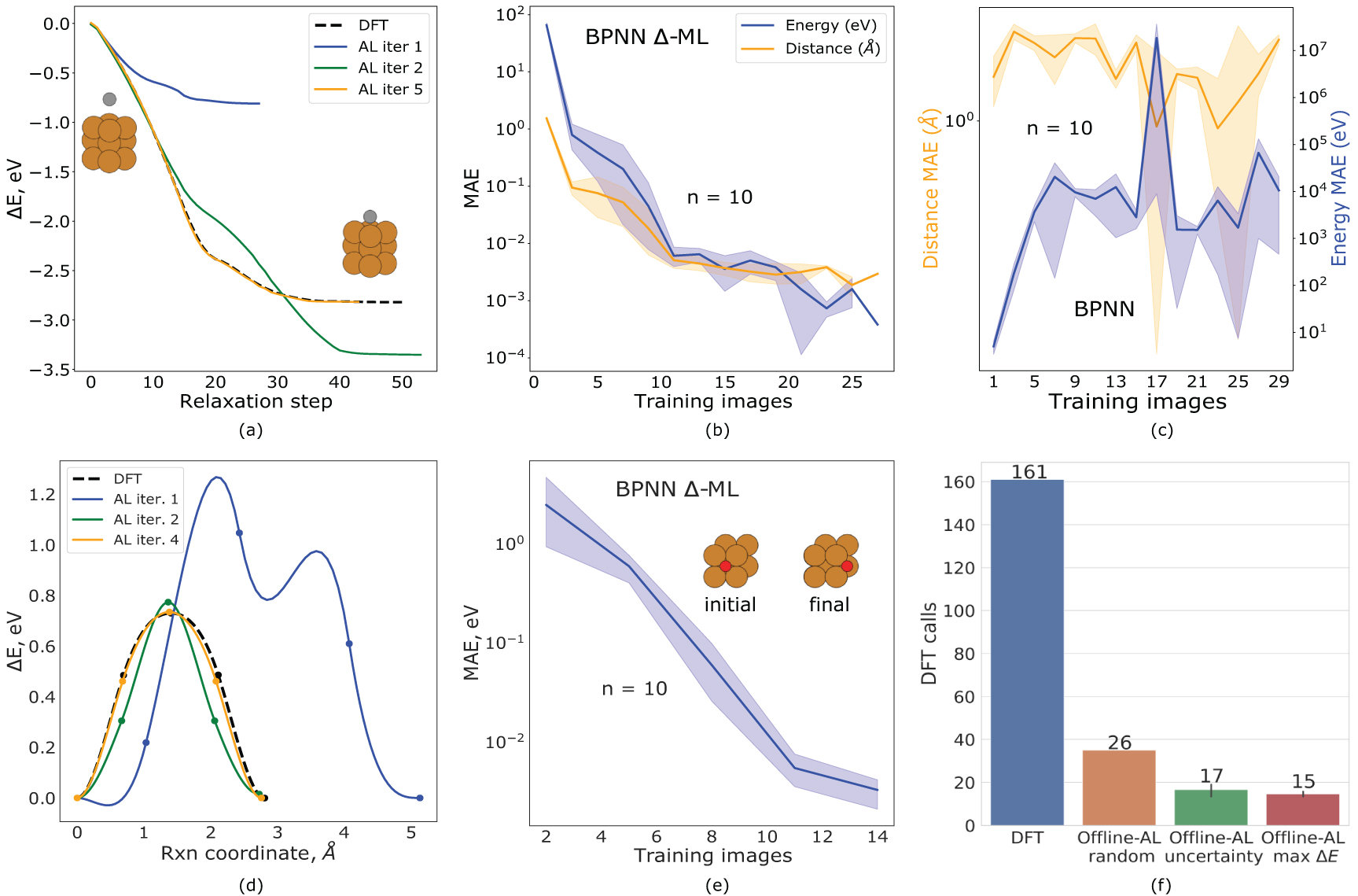 Enabling robust offline active learning for machine learning potentials ...