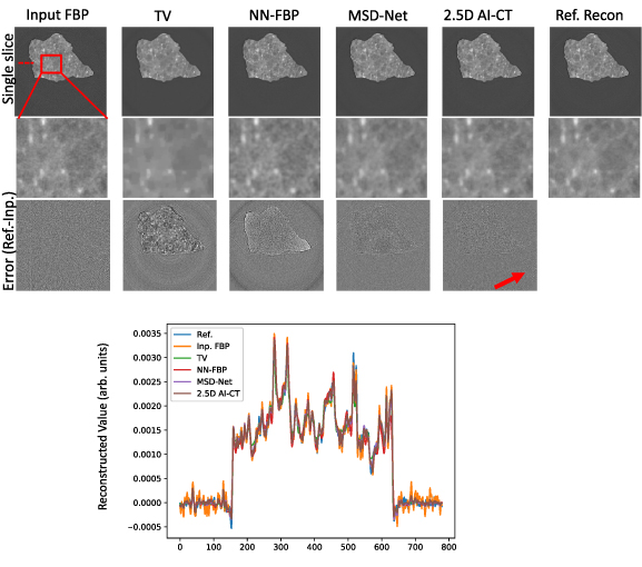 Convolutional neural network based non-iterative reconstruction for ...