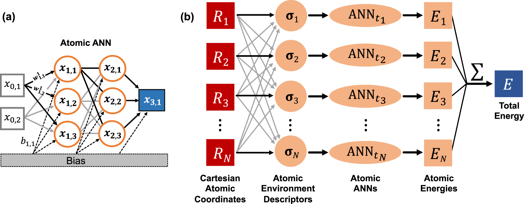 Strategies for the construction of machine-learning potentials for ...