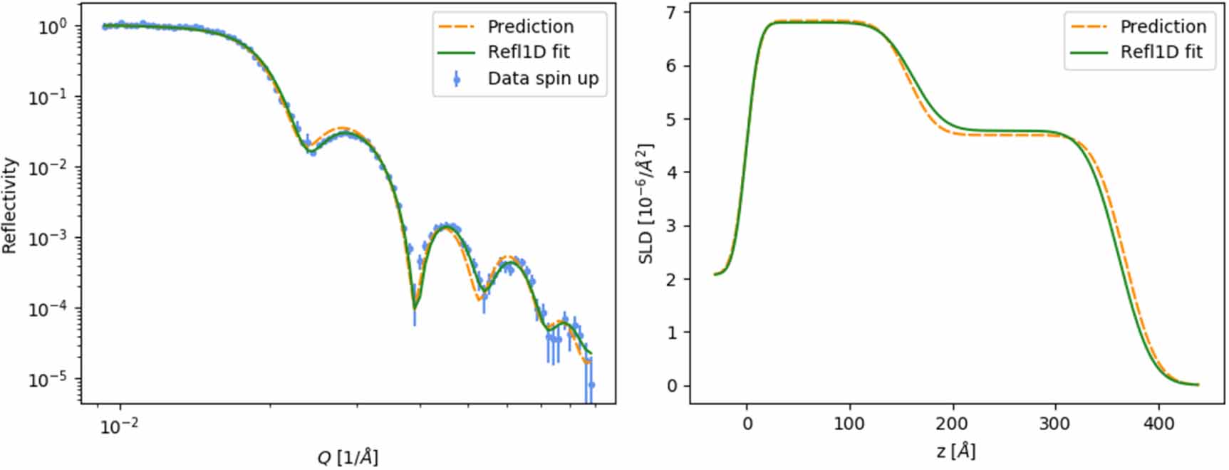 Machine learning for neutron reflectometry data analysis of two-layer ...