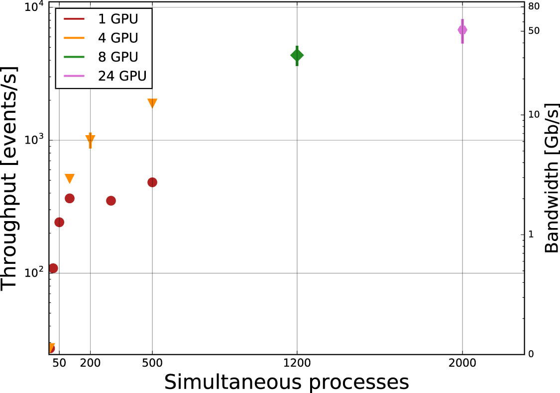 GPU coprocessors as a service for deep learning inference in high ...