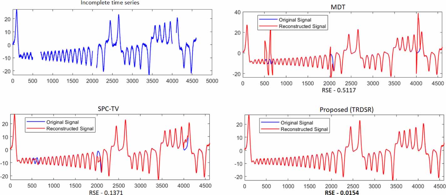 Matrix and tensor completion using tensor ring decomposition with ...