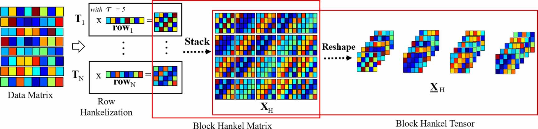 Hankelisation Plot Matrix and tensor completion using tensor ring decomposition with ...