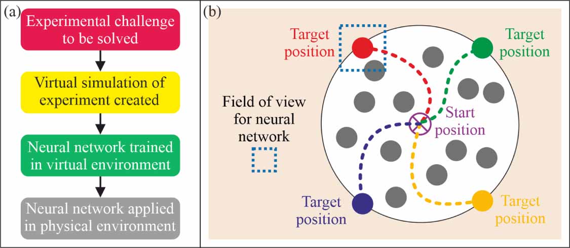 Playing optical tweezers with deep reinforcement learning: in virtual ...