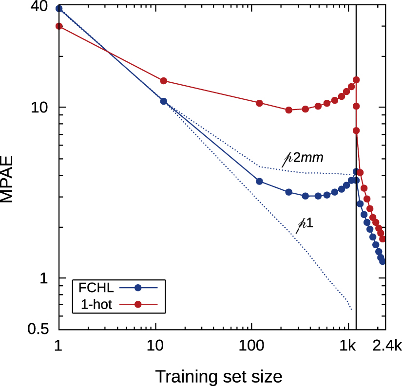 Machine learning modeling of materials with a group-subgroup structure ...