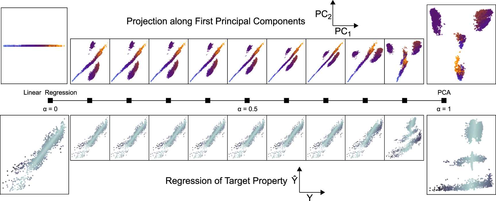 Improving sample and feature selection with principal covariates ...