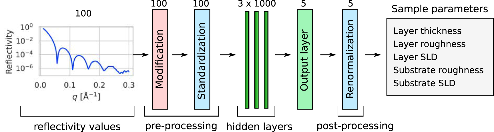 Neural network analysis of neutron and x-ray reflectivity data ...