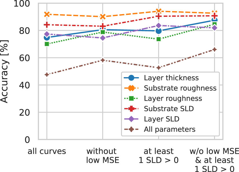 Neural network analysis of neutron and x-ray reflectivity data ...