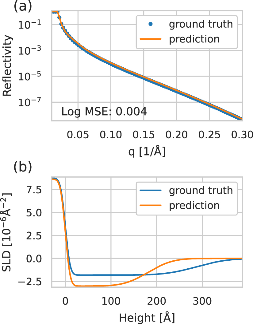 Neural network analysis of neutron and x-ray reflectivity data ...
