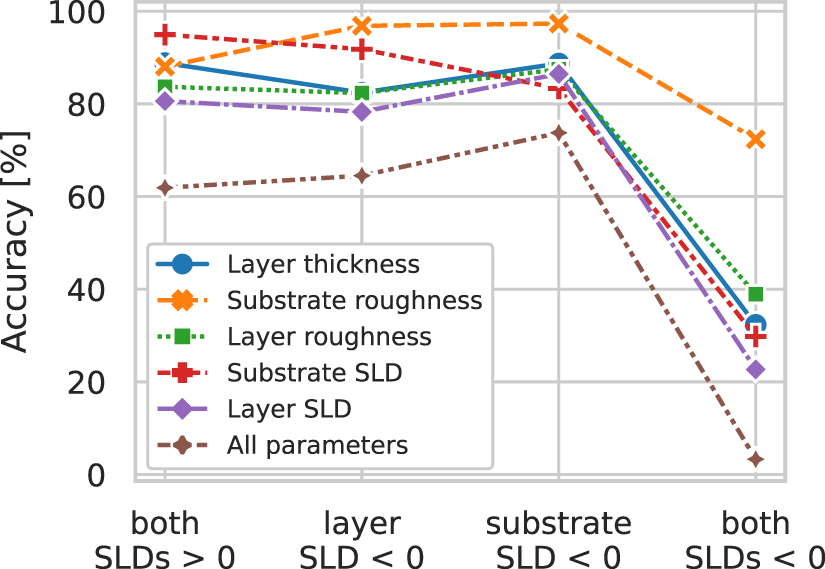 Neural network analysis of neutron and x-ray reflectivity data ...