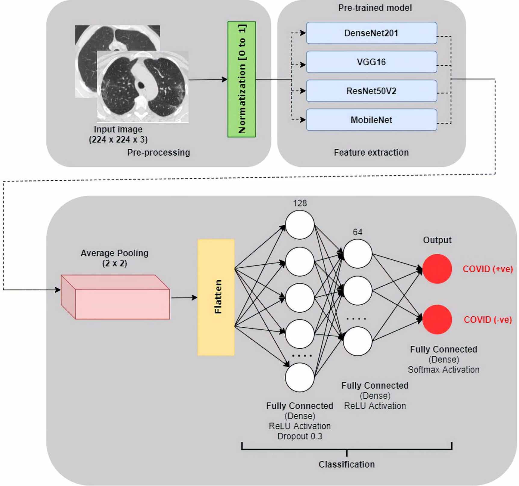 COVID-19 detection from lung CT-scan images using transfer learning ...