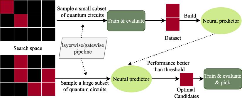 Neural predictor based quantum architecture search - IOPscience