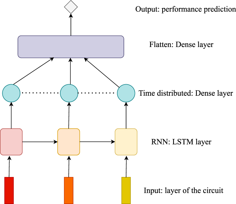Neural predictor based quantum architecture search - IOPscience