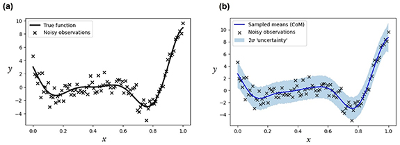 Physics makes the difference: Bayesian optimization and active learning ...