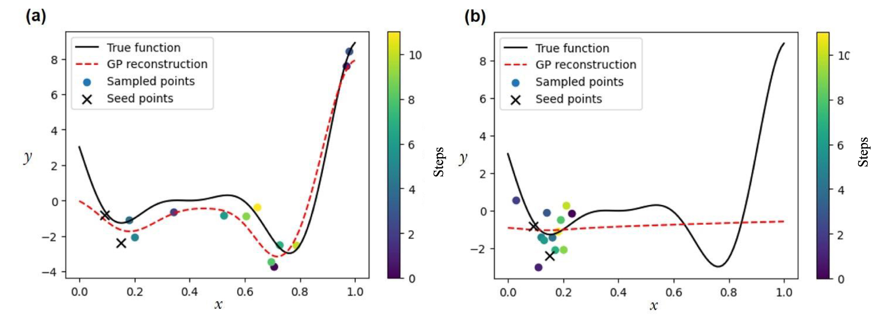 Physics makes the difference: Bayesian optimization and active learning ...