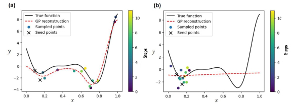 Physics makes the difference: Bayesian optimization and active learning ...