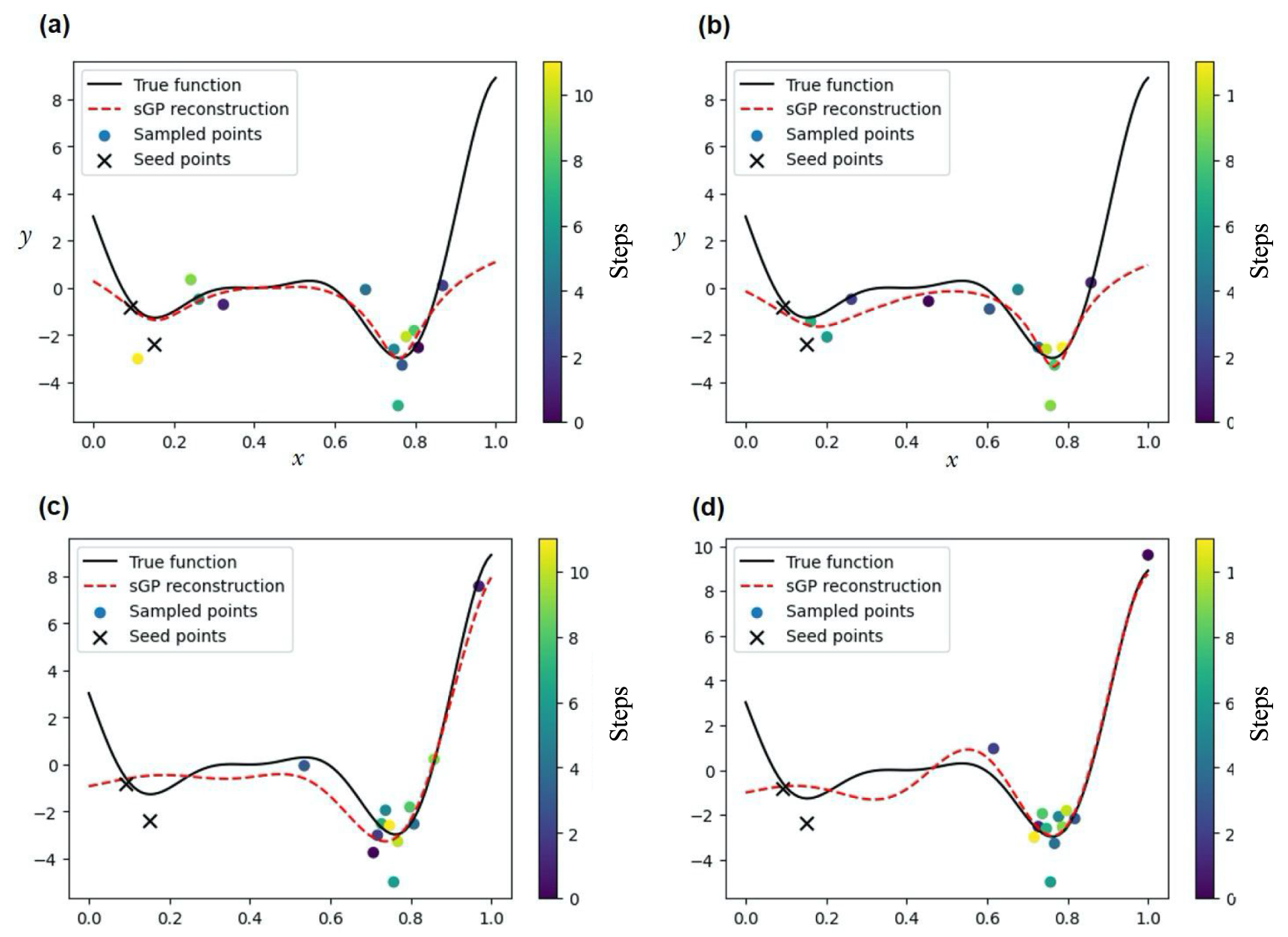 Physics makes the difference: Bayesian optimization and active learning ...