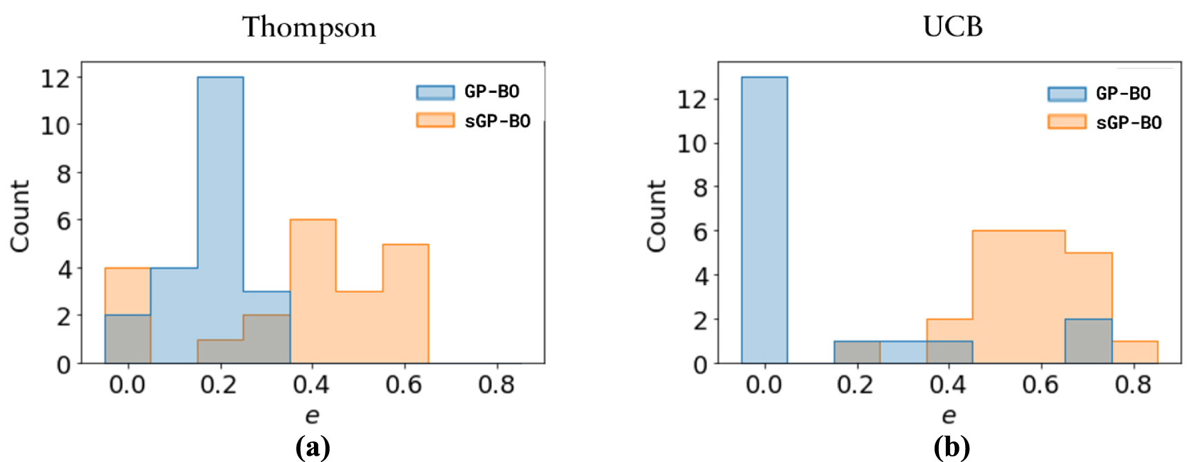 Physics makes the difference: Bayesian optimization and active learning ...