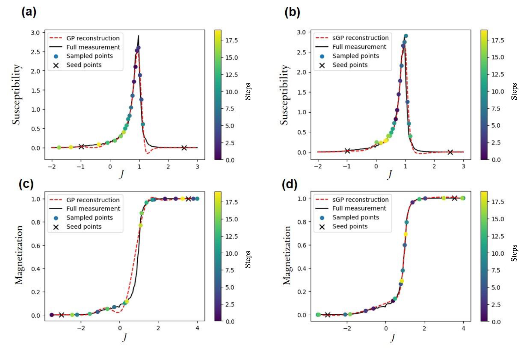 Physics makes the difference: Bayesian optimization and active learning ...